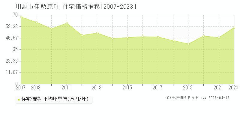 川越市伊勢原町の住宅価格推移グラフ 