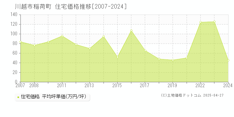 川越市稲荷町の住宅価格推移グラフ 