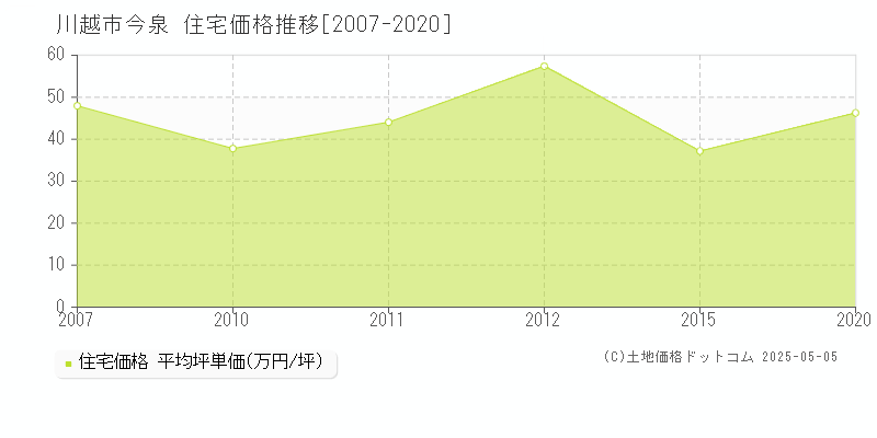 今泉(川越市)の住宅価格推移グラフ(坪単価)[2007-2020年]