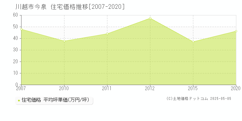 川越市今泉の住宅価格推移グラフ 