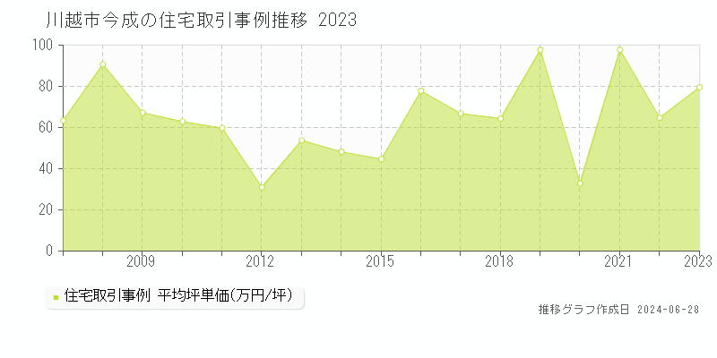 川越市今成の住宅取引事例推移グラフ 