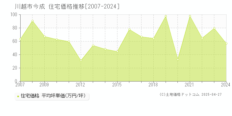 川越市今成の住宅取引事例推移グラフ 