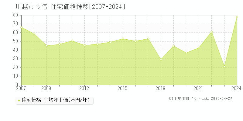 川越市今福の住宅価格推移グラフ 