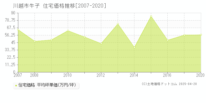川越市牛子の住宅取引事例推移グラフ 