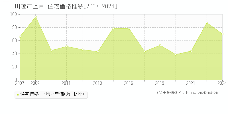 川越市上戸の住宅価格推移グラフ 