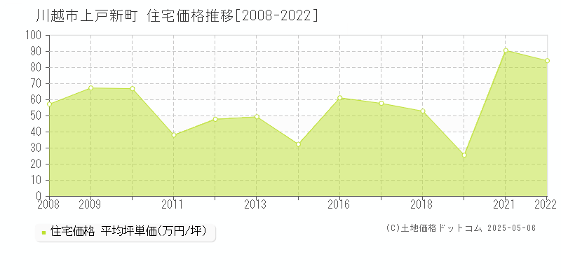 上戸新町(川越市)の住宅価格推移グラフ(坪単価)[2008-2022年]