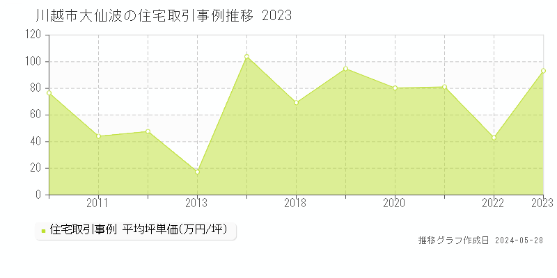 川越市大仙波の住宅取引事例推移グラフ 