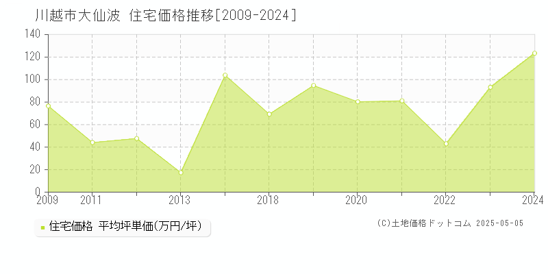 大仙波(川越市)の住宅価格推移グラフ(坪単価)[2009-2024年]