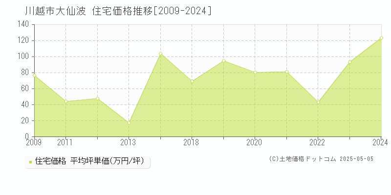 川越市大仙波の住宅取引事例推移グラフ 