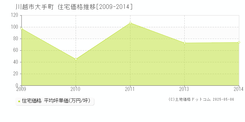 大手町(川越市)の住宅価格推移グラフ(坪単価)[2009-2014年]
