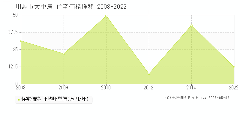 大中居(川越市)の住宅価格推移グラフ(坪単価)[2008-2022年]
