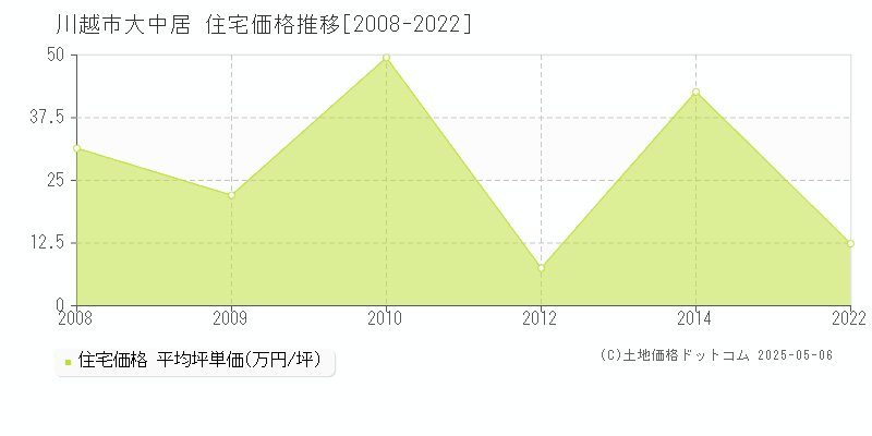 川越市大中居の住宅価格推移グラフ 