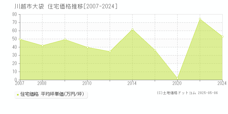 大袋(川越市)の住宅価格推移グラフ(坪単価)[2007-2024年]