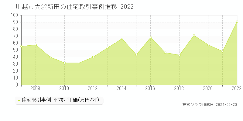 川越市大袋新田の住宅取引事例推移グラフ 
