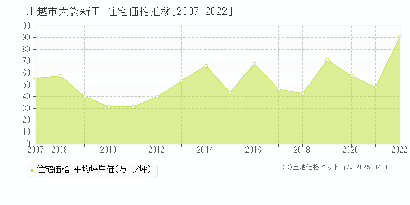 川越市大袋新田の住宅価格推移グラフ 