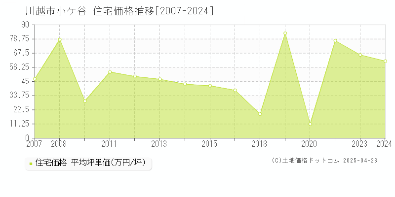 川越市小ケ谷の住宅価格推移グラフ 