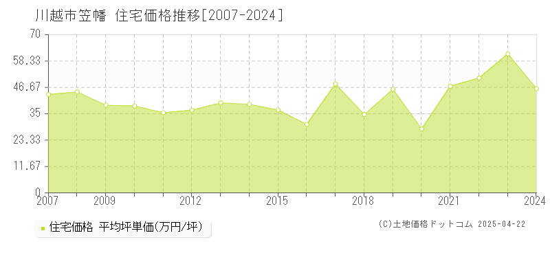 川越市笠幡の住宅価格推移グラフ 