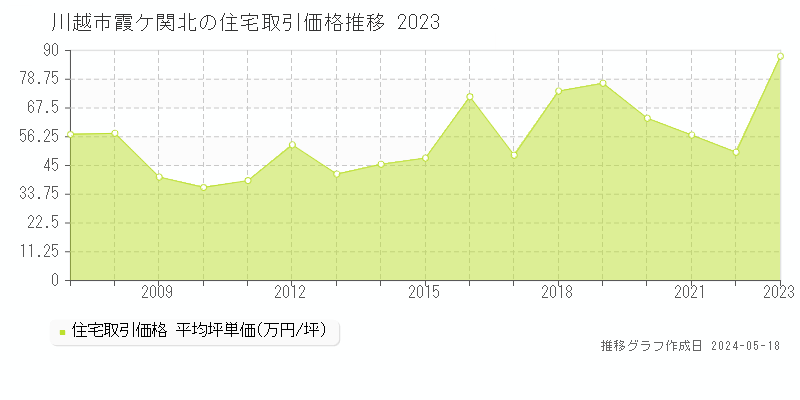 川越市霞ケ関北の住宅取引事例推移グラフ 