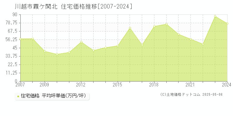 霞ケ関北(川越市)の住宅価格推移グラフ(坪単価)[2007-2024年]