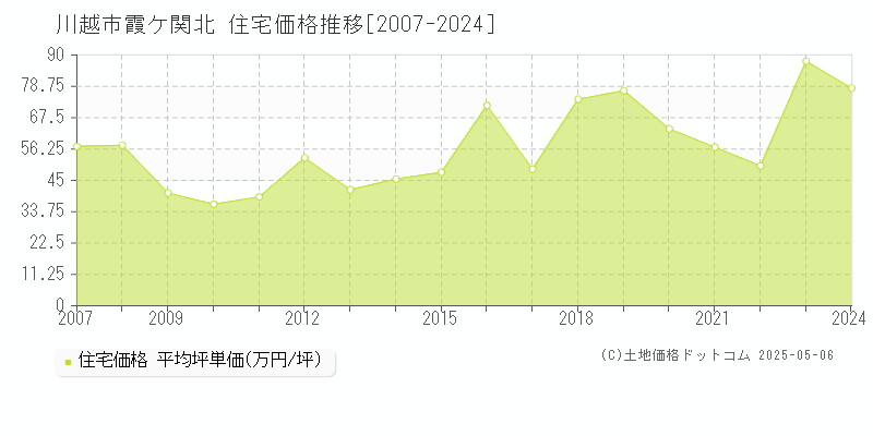 川越市霞ケ関北の住宅価格推移グラフ 