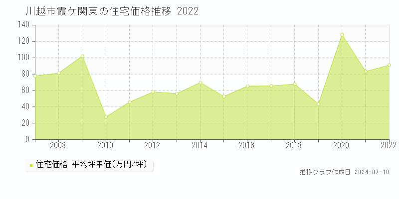 川越市霞ケ関東の住宅価格推移グラフ 
