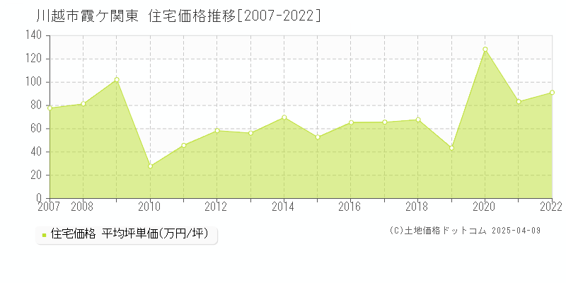 川越市霞ケ関東の住宅価格推移グラフ 