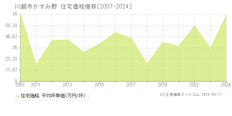 川越市かすみ野の住宅取引事例推移グラフ 