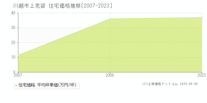 上老袋(川越市)の住宅価格推移グラフ(坪単価)[2007-2023年]
