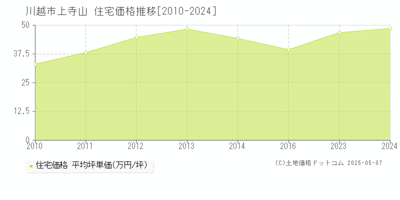 上寺山(川越市)の住宅価格推移グラフ(坪単価)[2010-2024年]