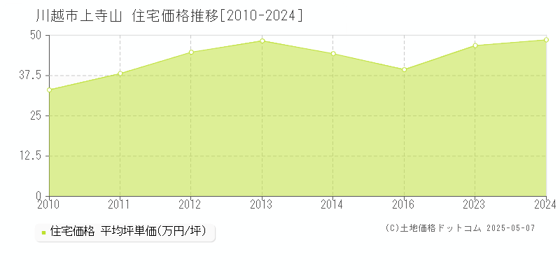 川越市上寺山の住宅取引事例推移グラフ 