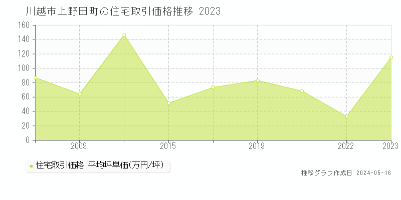 川越市上野田町の住宅取引事例推移グラフ 