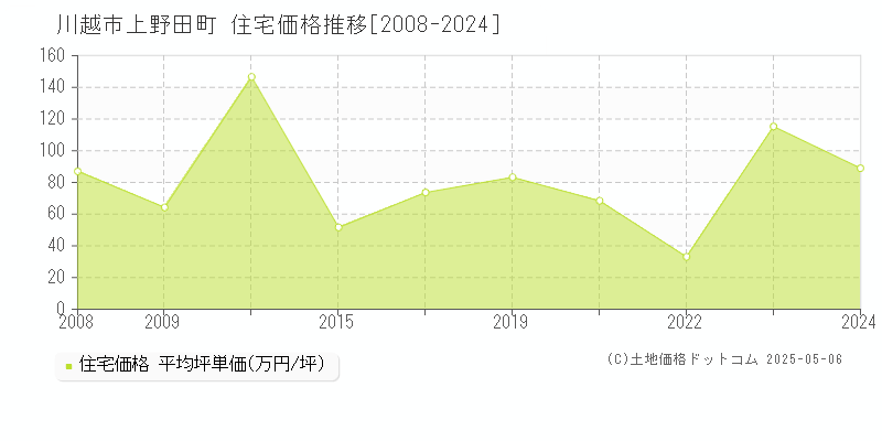 上野田町(川越市)の住宅価格推移グラフ(坪単価)[2008-2024年]