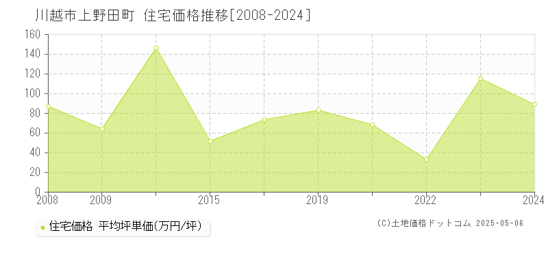 川越市上野田町の住宅価格推移グラフ 