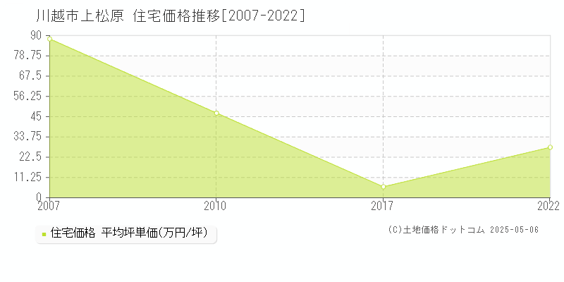 上松原(川越市)の住宅価格推移グラフ(坪単価)[2007-2022年]