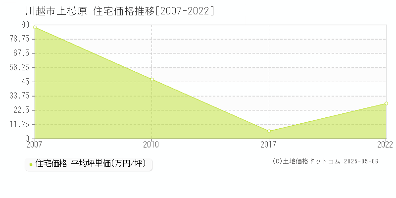 川越市上松原の住宅価格推移グラフ 