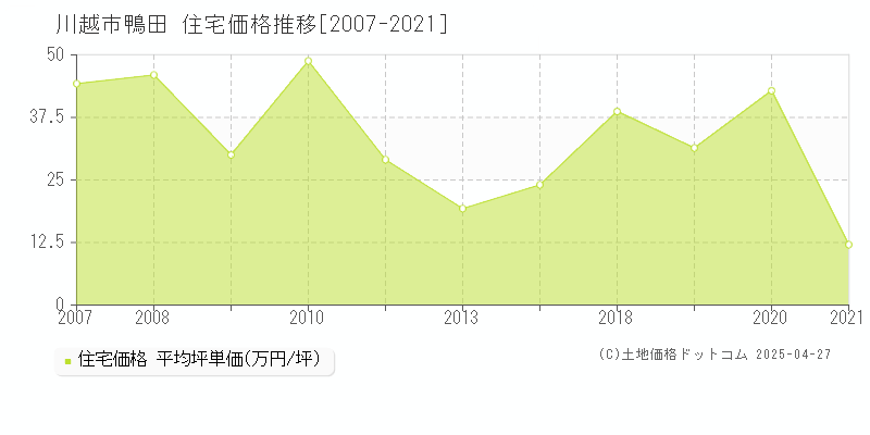 川越市鴨田の住宅価格推移グラフ 