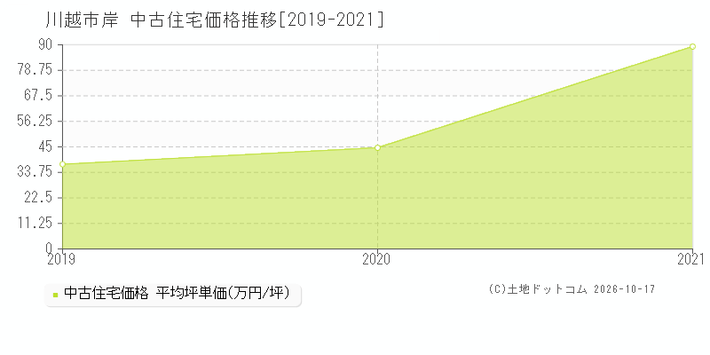 川越市岸の中古住宅価格推移グラフ(坪単価)[2019-2021年]