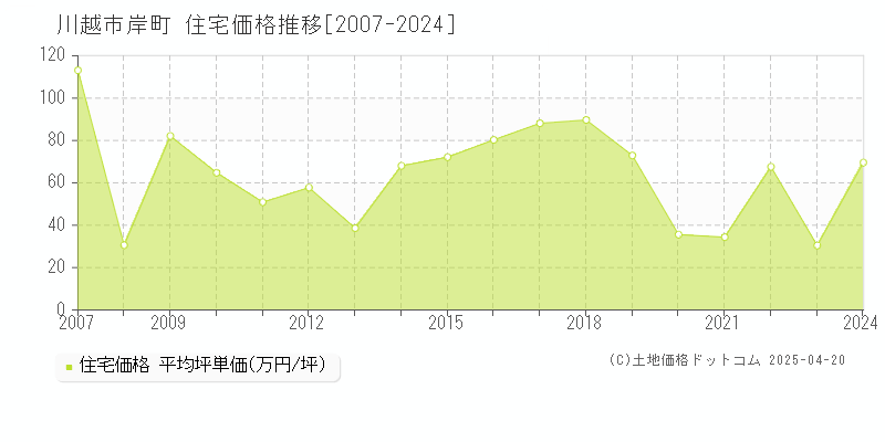 川越市岸町の住宅価格推移グラフ 