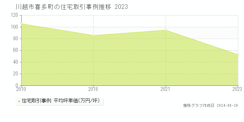 川越市喜多町の住宅取引事例推移グラフ 
