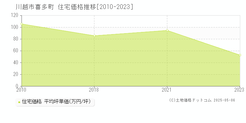 喜多町(川越市)の住宅価格推移グラフ(坪単価)[2010-2023年]