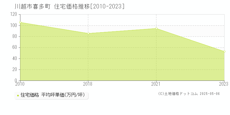 川越市喜多町の住宅取引事例推移グラフ 