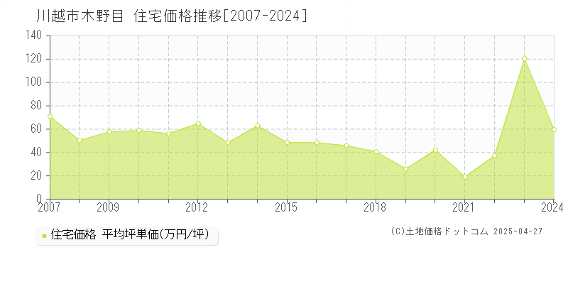 川越市木野目の住宅価格推移グラフ 