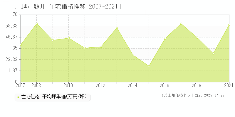 川越市鯨井の住宅取引事例推移グラフ 
