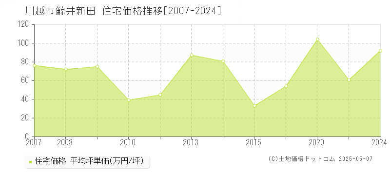 鯨井新田(川越市)の住宅価格推移グラフ(坪単価)[2007-2024年]