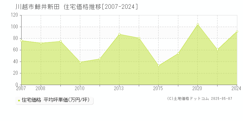 川越市鯨井新田の住宅価格推移グラフ 