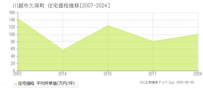 久保町(川越市)の住宅価格推移グラフ(坪単価)[2007-2024年]