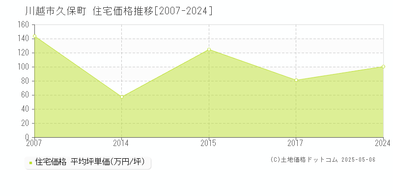 川越市久保町の住宅価格推移グラフ 