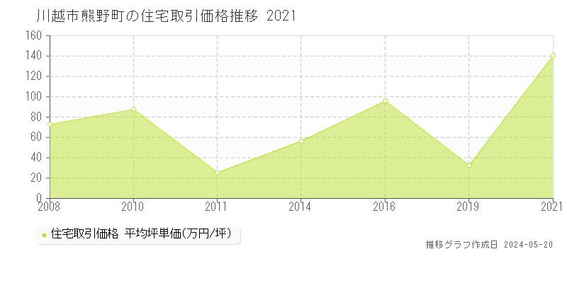 川越市熊野町の住宅価格推移グラフ 