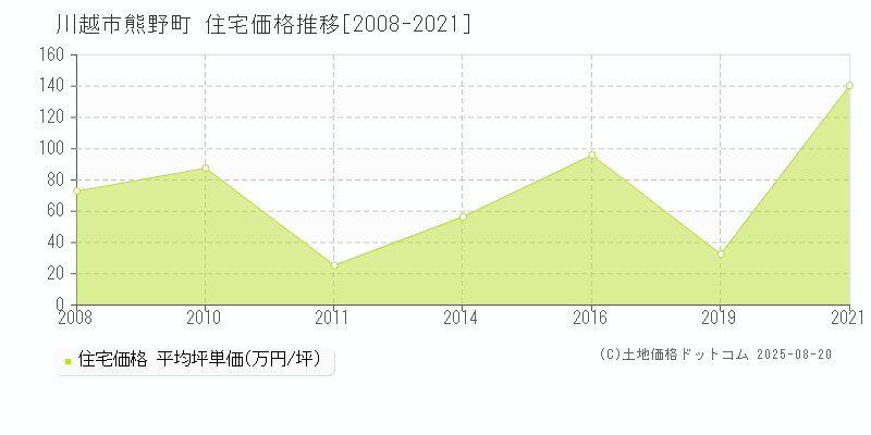熊野町(川越市)の住宅価格推移グラフ(坪単価)[2008-2021年]