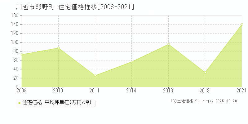 川越市熊野町の住宅価格推移グラフ 